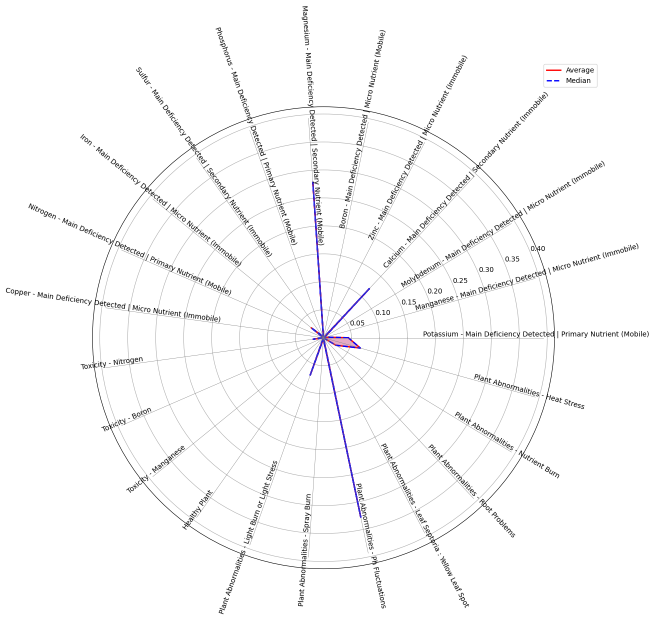 Analysis (Leaf) - Genus: HEMP / Cannabis S. | Segment Issues Early